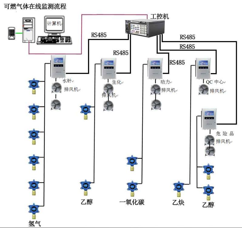 可燃氣體檢測系統(tǒng)在國內(nèi)某大型藥廠的應用案例